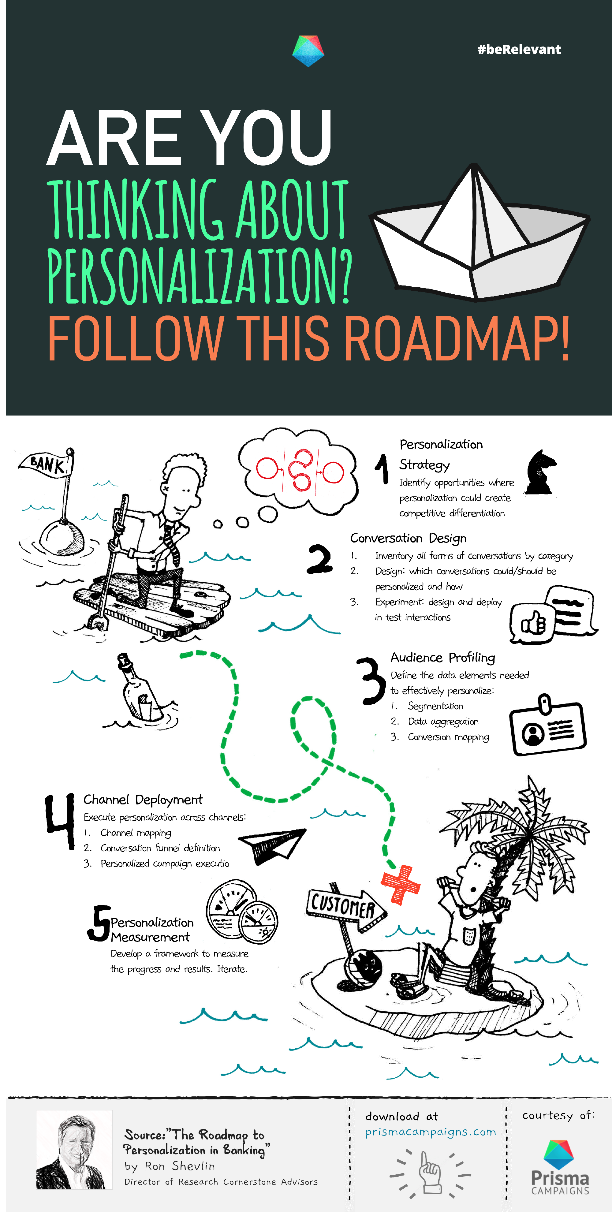The Five Steps of the Roadmap to Personalization Infographic (part 3)